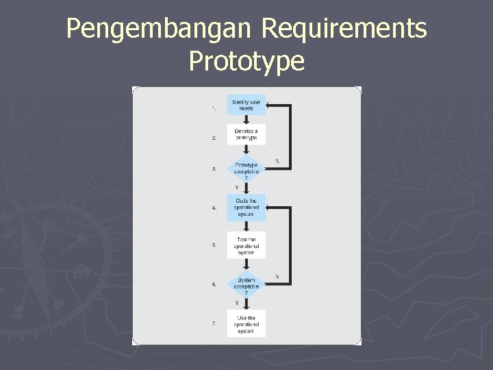 Pengembangan Requirements Prototype 