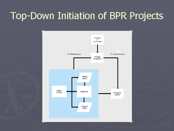 Top-Down Initiation of BPR Projects 