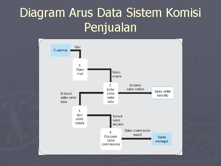 Diagram Arus Data Sistem Komisi Penjualan 