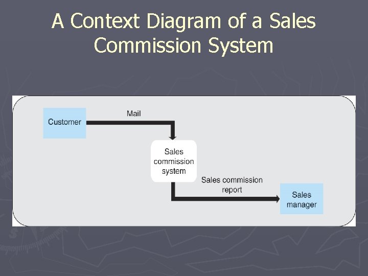 A Context Diagram of a Sales Commission System 