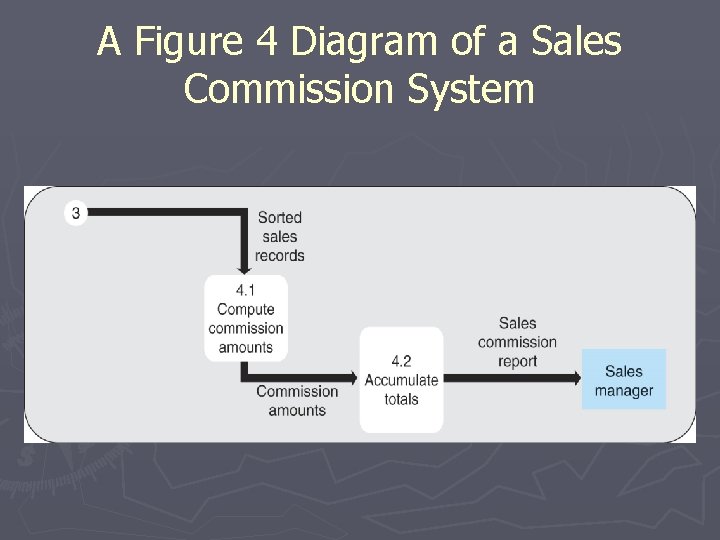 A Figure 4 Diagram of a Sales Commission System 
