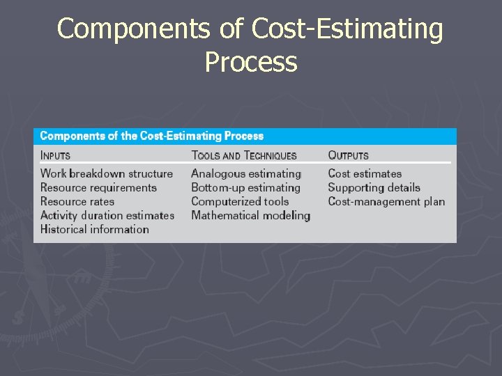Components of Cost-Estimating Process 