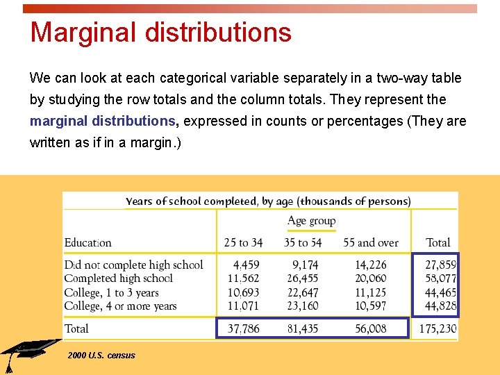 Marginal distributions We can look at each categorical variable separately in a two-way table