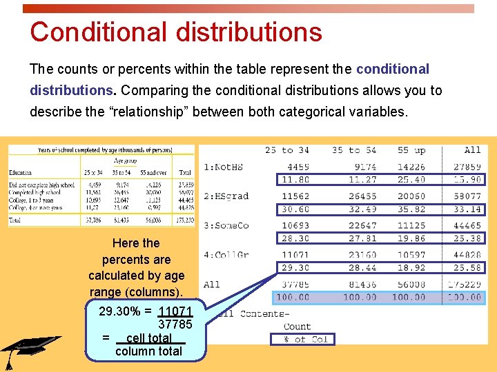 Conditional distributions The counts or percents within the table represent the conditional distributions. Comparing