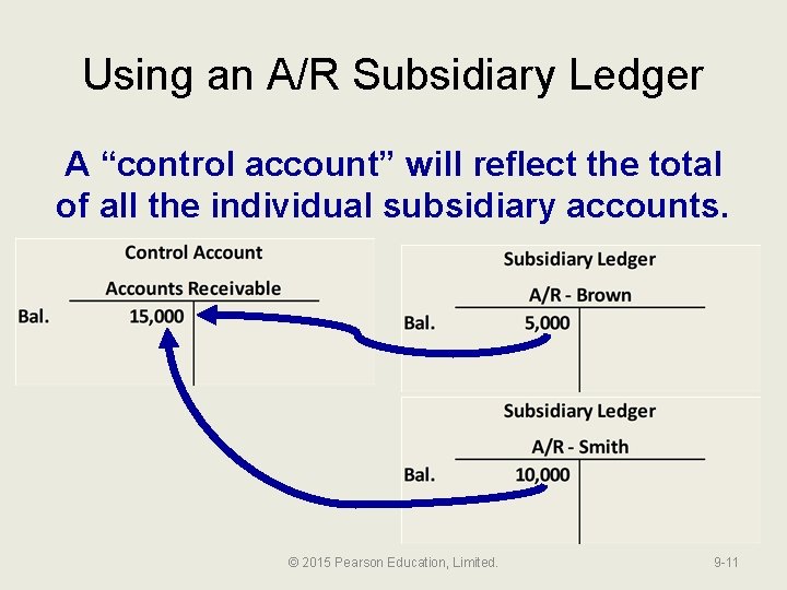 Using an A/R Subsidiary Ledger A “control account” will reflect the total of all