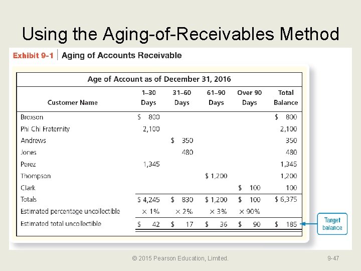 Using the Aging-of-Receivables Method © 2015 Pearson Education, Limited. 9 -47 