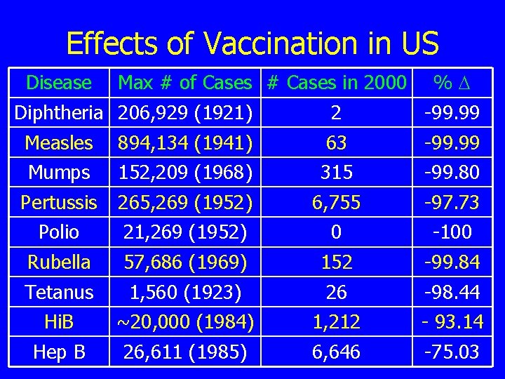 Effects of Vaccination in US Disease Max # of Cases # Cases in 2000