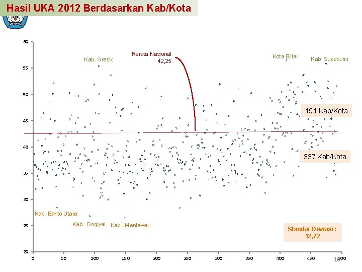 Hasil UKA 2012 Berdasarkan Kab/Kota 60 Rerata Nasional 42, 25 Kab. Gresik Kota Blitar