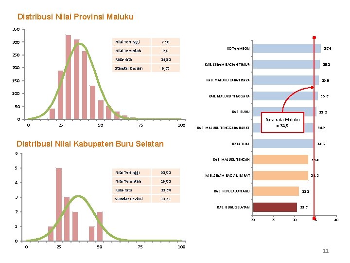 Distribusi Nilai Provinsi Maluku 350 300 250 200 Nilai Tertinggi 73, 0 Nilai Terendah