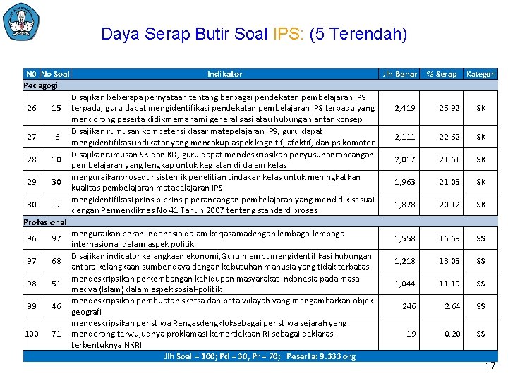 Daya Serap Butir Soal IPS: (5 Terendah) N 0 No Soal Pedagogi 26 15