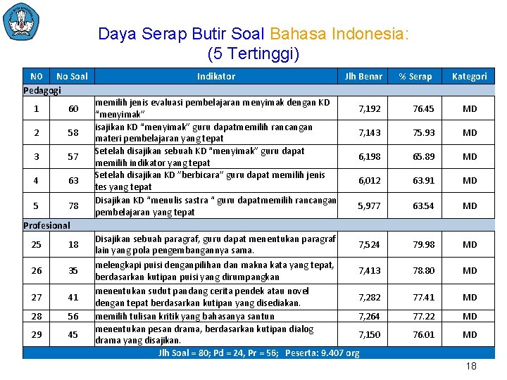 Daya Serap Butir Soal Bahasa Indonesia: (5 Tertinggi) N 0 No Soal Pedagogi 1