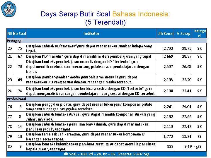 Daya Serap Butir Soal Bahasa Indonesia: (5 Terendah) N 0 No Soal Indikator Jlh