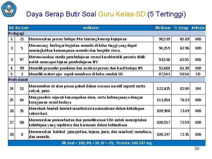 Daya Serap Butir Soal Guru Kelas-SD: (5 Tertinggi) N 0 No Soal Indikator Pedagogi