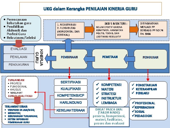 UKG dalam Kerangka PENILAIAN KINERJA GURU · Perencanaan kebutuhan guru · Pendidikan Akdemik dan