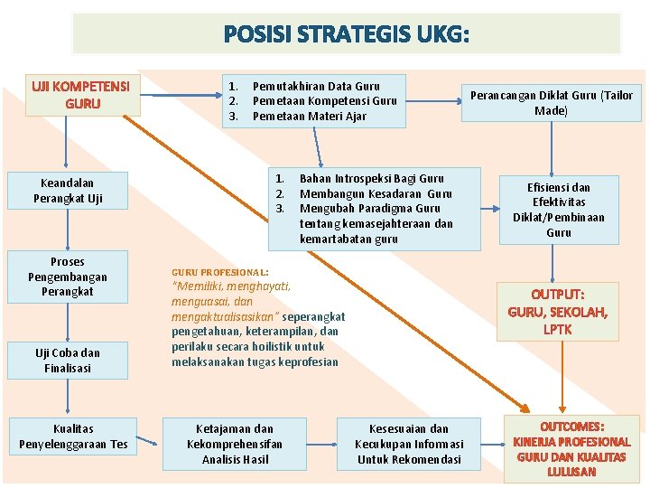 POSISI STRATEGIS UKG: UJI KOMPETENSI GURU 1. 2. 3. Pemutakhiran Data Guru Pemetaan Kompetensi