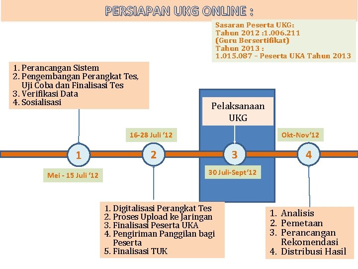 PERSIAPAN UKG ONLINE : Sasaran Peserta UKG: Tahun 2012 : 1. 006. 211 (Guru