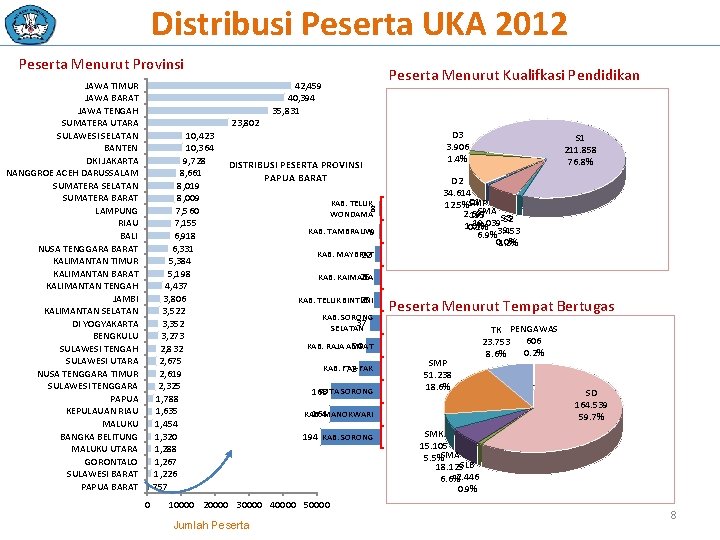 Distribusi Peserta UKA 2012 Peserta Menurut Provinsi Peserta Menurut Kualifkasi Pendidikan 42, 459 40,