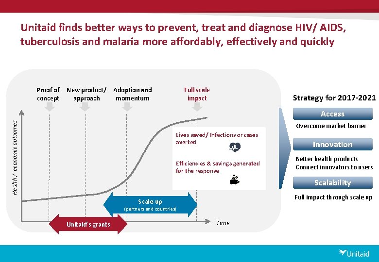 Unitaid finds better ways to prevent, treat and diagnose HIV/ AIDS, tuberculosis and malaria Unitaid finds better ways to prevent, treat and diagnose HIV/ AIDS, tuberculosis and malaria