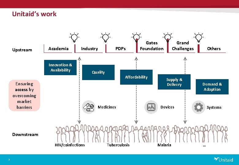 Unitaid’s work Upstream Academia Industry Innovation & Availability Ensuring access by overcoming market barriers Unitaid’s work Upstream Academia Industry Innovation & Availability Ensuring access by overcoming market barriers