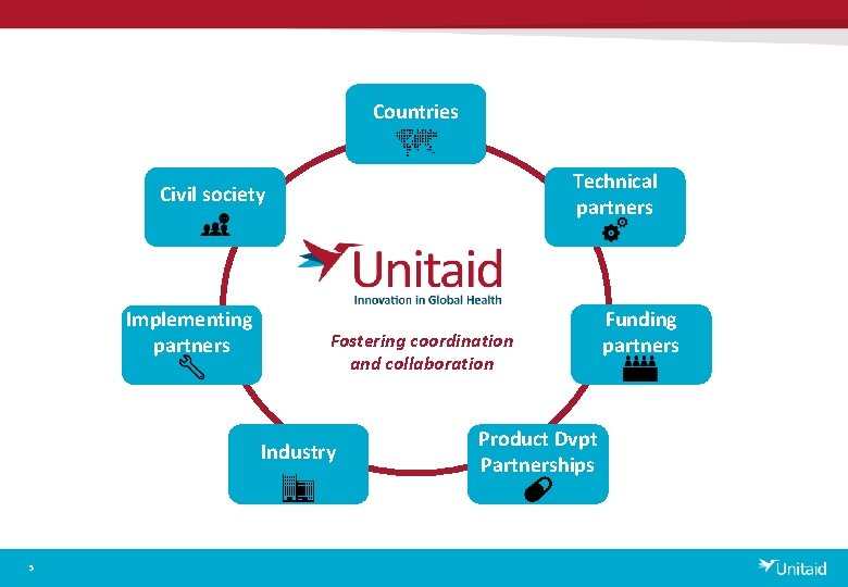 Countries Technical partners Civil society Implementing partners Fostering coordination and collaboration Industry 5 Product Countries Technical partners Civil society Implementing partners Fostering coordination and collaboration Industry 5 Product
