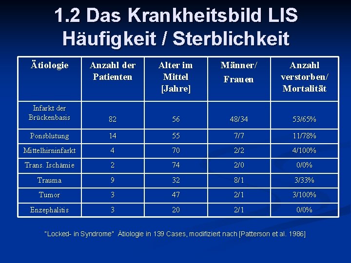 1. 2 Das Krankheitsbild LIS Häufigkeit / Sterblichkeit Ätiologie Anzahl der Patienten Alter im