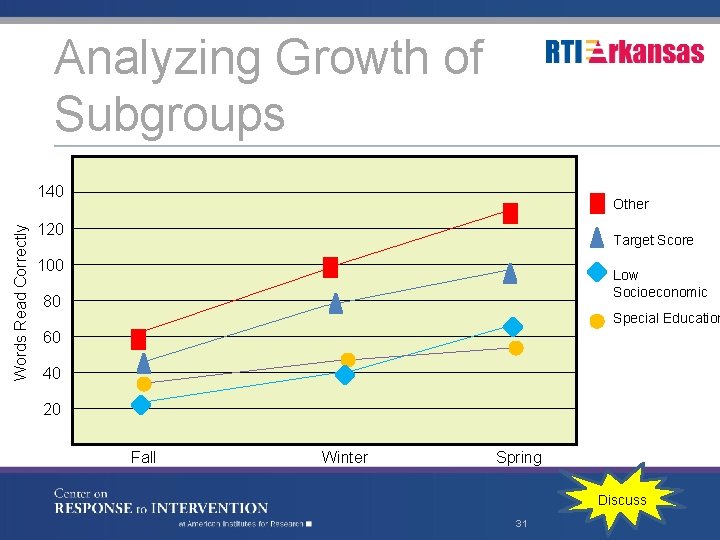 Analyzing Growth of Subgroups Words Read Correctly 140 Other 120 Target Score 100 Low