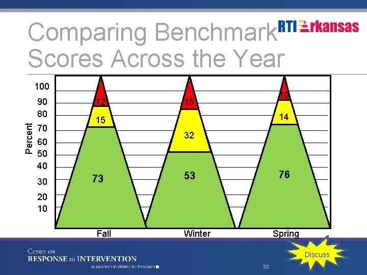 Comparing Benchmark Scores Across the Year 100 Percent 90 80 70 60 50 40