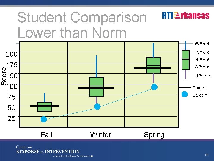 Student Comparison Lower than Norm 90 th%ile 75 th%ile 200 175 150 100 75