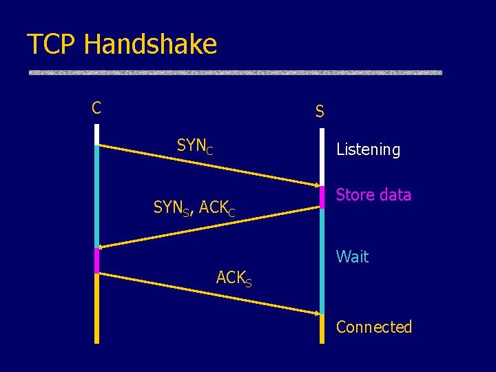 TCP Handshake C S SYNC Listening SYNS, ACKC Store data Wait ACKS Connected 