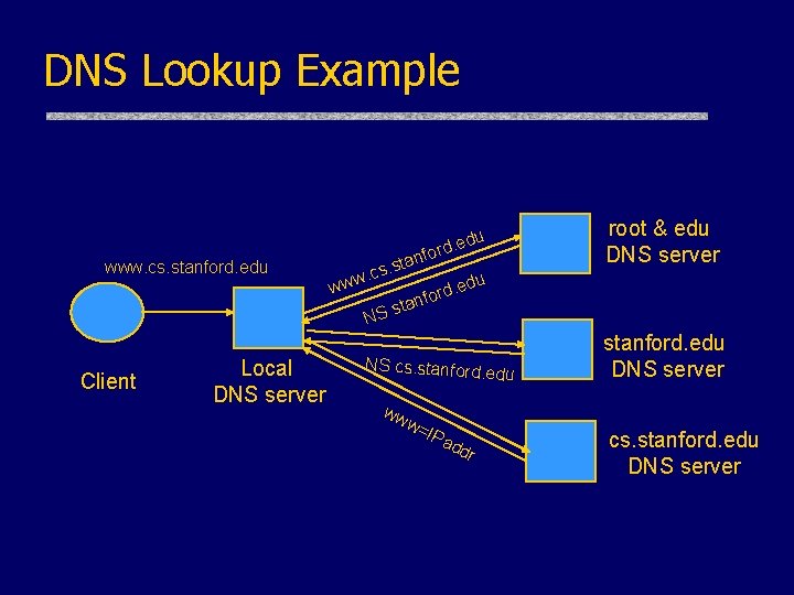 DNS Lookup Example www. cs. stanford. edu anfo . st w. cs ww NS