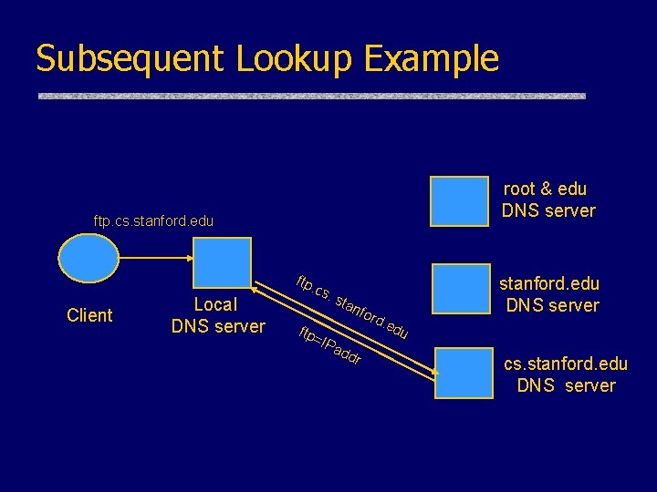 Subsequent Lookup Example root & edu DNS server ftp. cs. stanford. edu Client Local