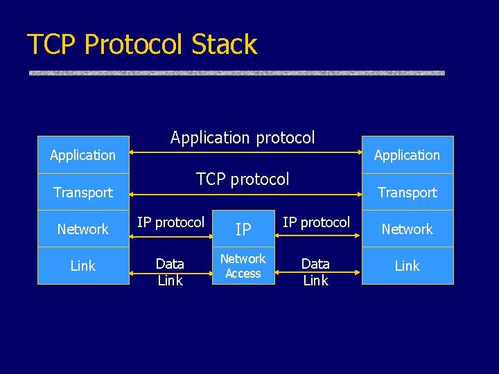 TCP Protocol Stack Application protocol TCP protocol Transport Application Transport Network IP protocol IP