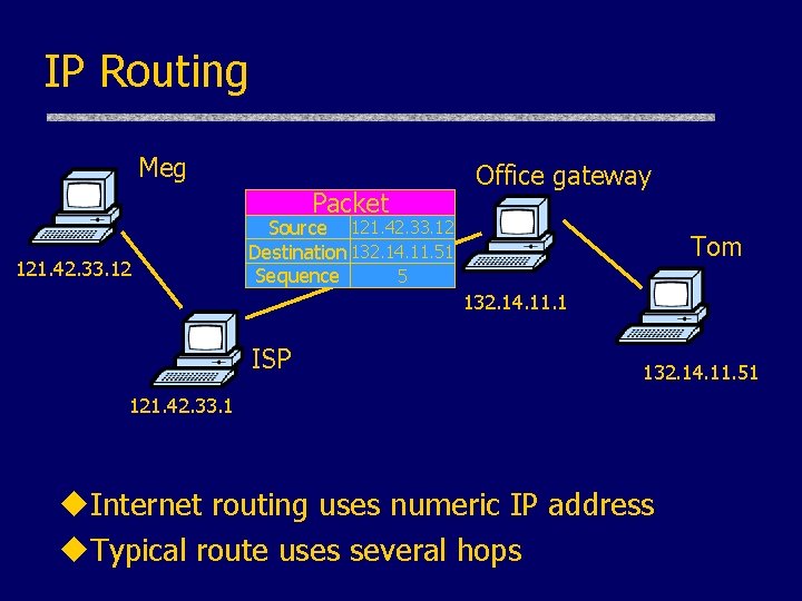 IP Routing Meg Packet 121. 42. 33. 12 Office gateway Source 121. 42. 33.