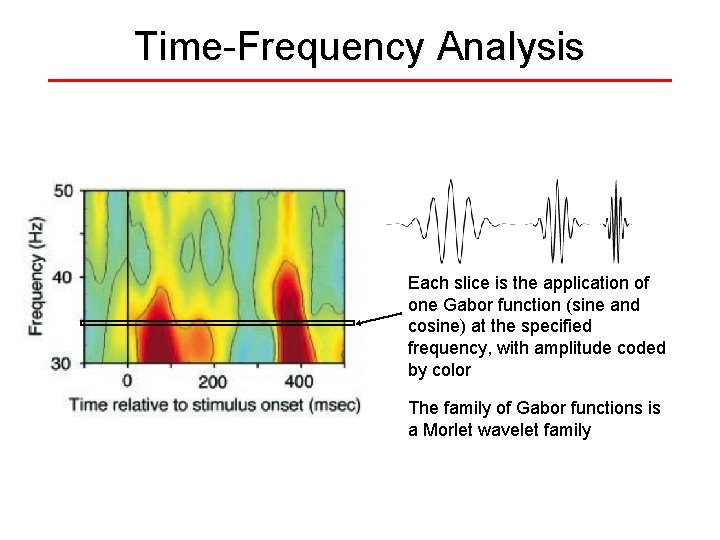 Time-Frequency Analysis Each slice is the application of one Gabor function (sine and cosine)
