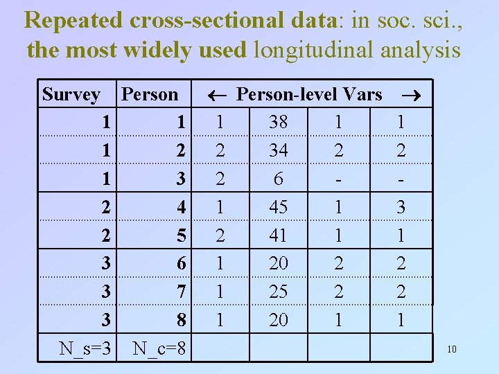 Repeated cross-sectional data: in soc. sci. , the most widely used longitudinal analysis Survey