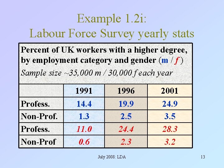 Example 1. 2 i: Labour Force Survey yearly stats Percent of UK workers with