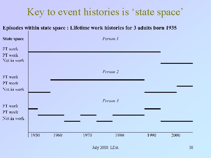 Key to event histories is ‘state space’ July 2008: LDA 30 