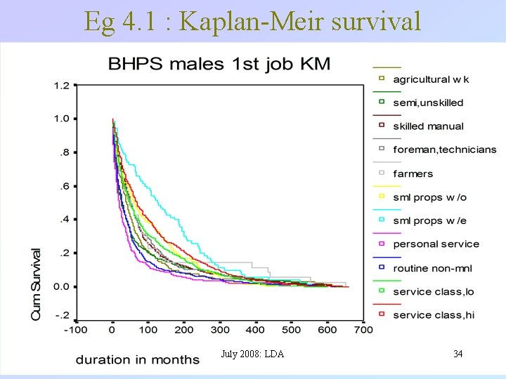 Eg 4. 1 : Kaplan-Meir survival July 2008: LDA 34 