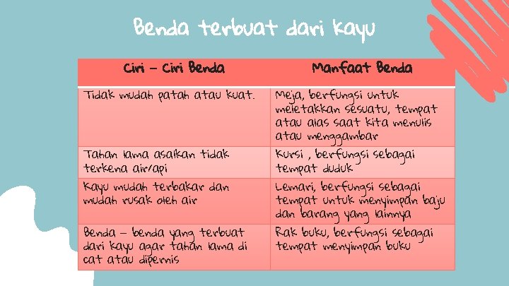 Benda terbuat dari kayu Ciri – Ciri Benda Tidak mudah patah atau kuat. Tahan