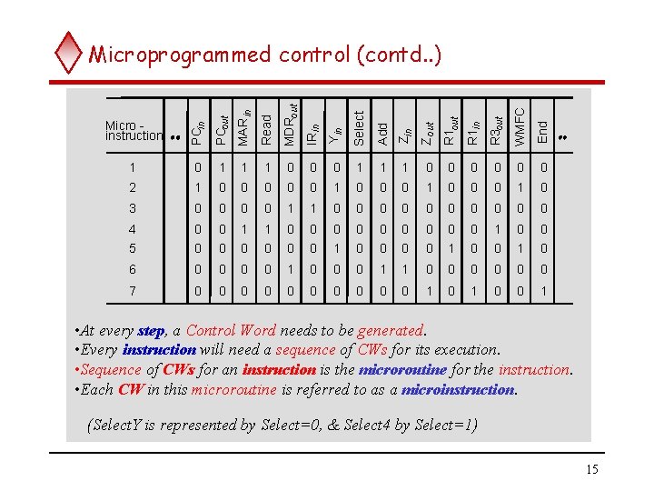 Micro instruction PCin PCout MAR in Read MDRout IRin Yin Select Add Zin Z