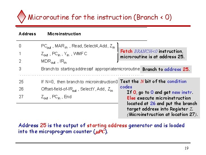 Microroutine for the instruction (Branch < 0) Address Microinstruction 0 PCout , MAR in