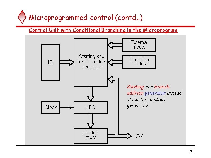 Microprogrammed control (contd. . ) Control Unit with Conditional Branching in the Microprogram External