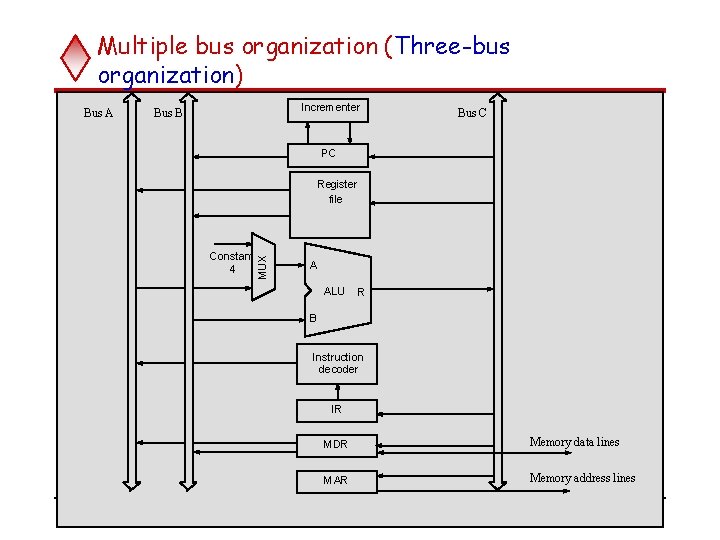 Multiple bus organization (Three-bus organization) Incrementer Bus B Bus C PC Register file Constant