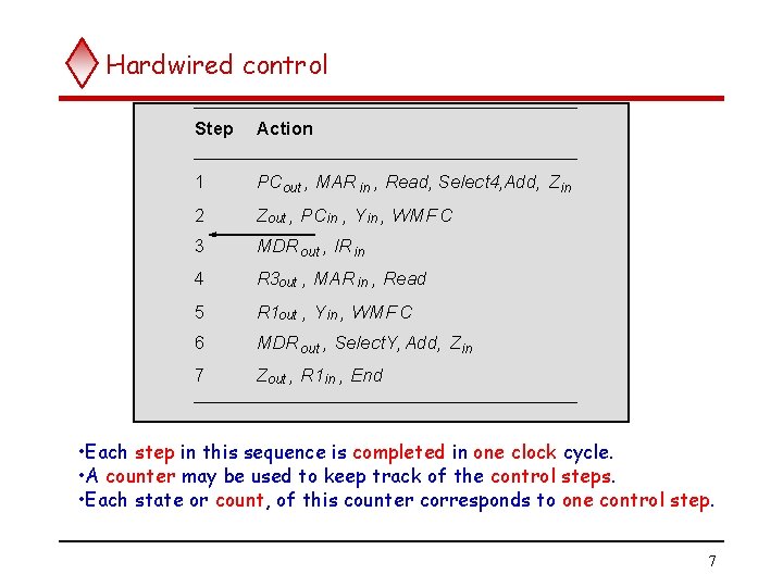 Hardwired control Step Action 1 PCout , MAR in , Read, Select 4, Add,