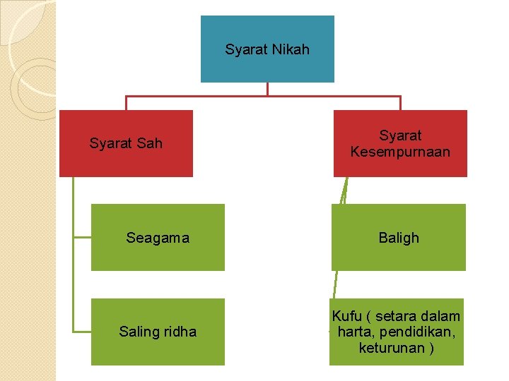 Syarat Nikah Syarat Sah Syarat Kesempurnaan Seagama Baligh Saling ridha Kufu ( setara dalam