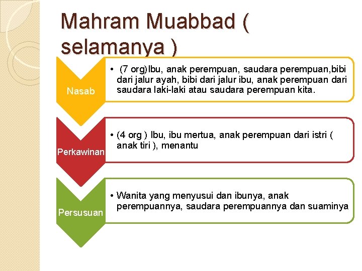 Mahram Muabbad ( selamanya ) Nasab Perkawinan Persusuan • (7 org)Ibu, anak perempuan, saudara