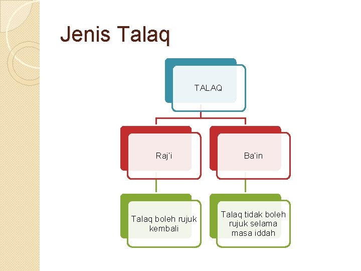 Jenis Talaq TALAQ Raj’i Ba’in Talaq boleh rujuk kembali Talaq tidak boleh rujuk selama