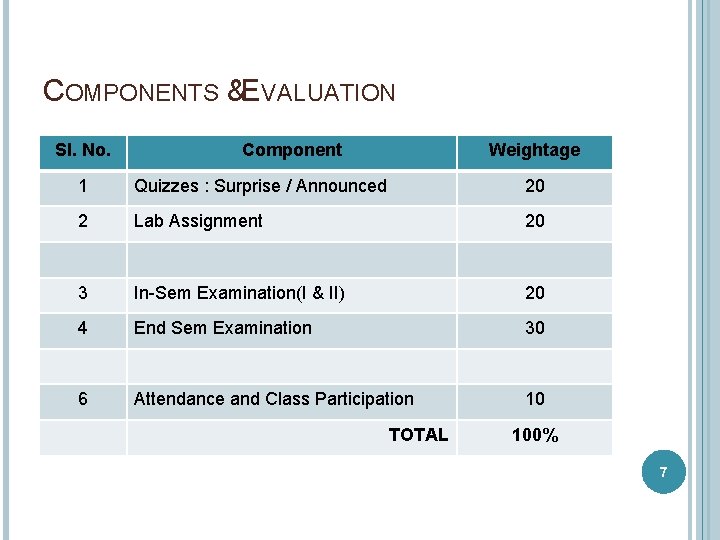 COMPONENTS &EVALUATION Sl. No. Component Weightage 1 Quizzes : Surprise / Announced 20 2 COMPONENTS &EVALUATION Sl. No. Component Weightage 1 Quizzes : Surprise / Announced 20 2