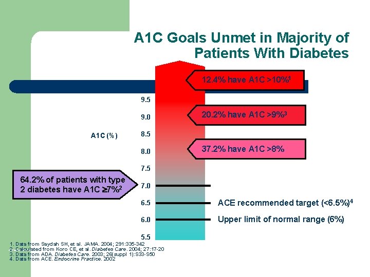 A 1 C Goals Unmet in Majority of Patients With Diabetes 10. 0 12.