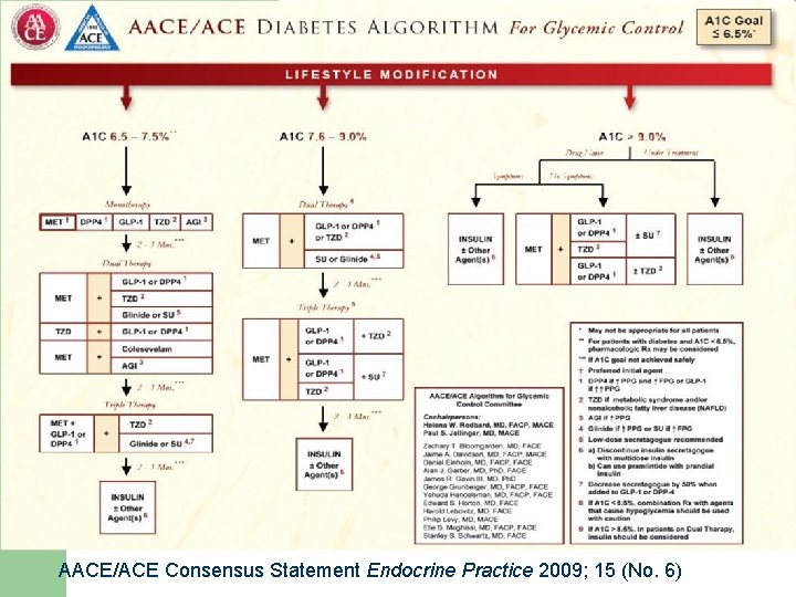 AACE/ACE Consensus Statement Endocrine Practice 2009; 15 (No. 6) 